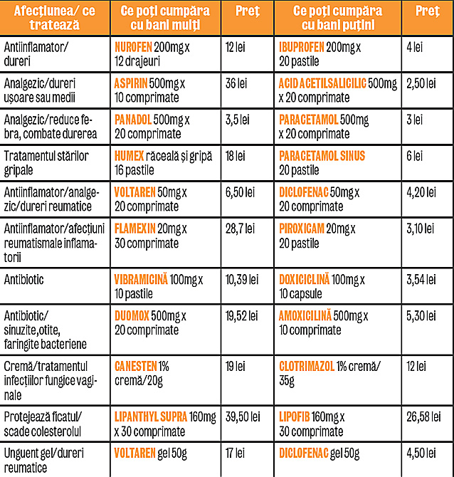 Trateaza-te cu medicamente ieftine!